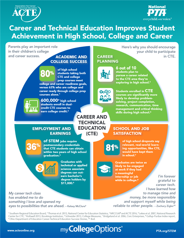 CTE Improves Student Achievement in HS, College and Career 